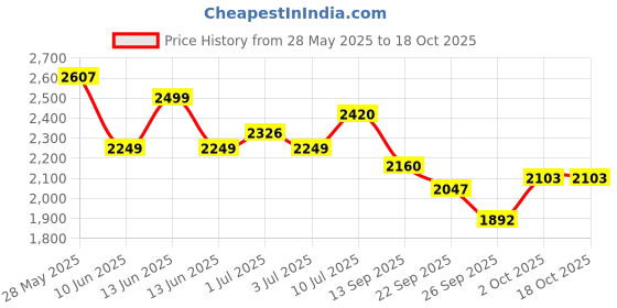 flipkart.com speedfox kids scooter with stylish design, side stand, smooth breaking system, big wheel Kids Scooter speedfox Price History Graph from 28 May 2025 to 18 Oct 2025