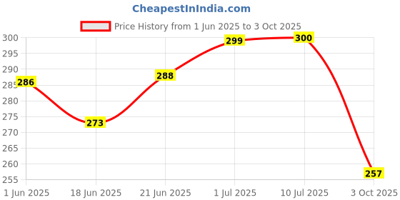 flipkart.com shrenik Kids Seat for Bicycle 14-20 Inch MTB Child Saddle Complete 14T 16T 20T Cycle Saddle shrenik Price History Graph from 1 Jun 2025 to 3 Oct 2025