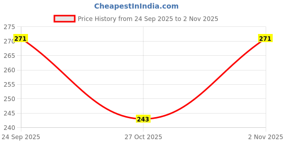 flipkart.com shrenik Kids Seat for Bicycle 14-20 Inch MTB Child Saddle Complete 14T 16T 20T Cycle Saddle shrenik Price History Graph from 24 Sep 2025 to 2 Nov 2025