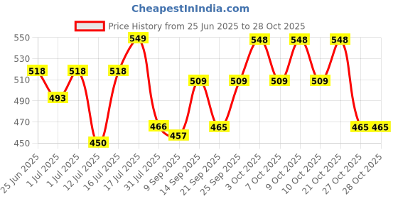 flipkart.com yellow naturals Kids Shampoo and Conditioner for Wavy and Curly Hair yellow naturals Price History Graph from 25 Jun 2025 to 27 Oct 2025