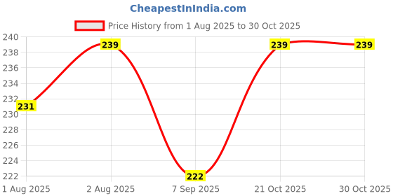 flipkart.com kanthalya herbals Kids Shampoo Enriched With Aloe Vera & Natural Oat Milk Pure & Mild Baby Shampoo kanthalya herbals Price History Graph from 1 Aug 2025 to 29 Oct 2025