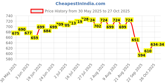 flipkart.com avee Kids Shampoo for 5 to 12 Years - Silky & Shiny Hair, Reduces Itchy Scalp avee Price History Graph from 30 May 2025 to 27 Oct 2025