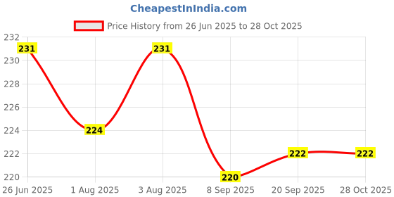flipkart.com herbsense Kids Shampoo For Age 1+ Years Soap Free Formula Daily Care Mild Shampoo herbsense Price History Graph from 26 Jun 2025 to 27 Oct 2025