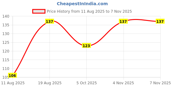flipkart.com vartin Kids Sibling Cartoon Eye Mask for Kids/Adults For Sleeping Yoga Travel Mask vartin Price History Graph from 11 Aug 2025 to 7 Nov 2025