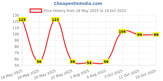 flipkart.com admiz Kids Silicone Tooth Brush Head 360 Degree Cleansing U Shaped Toothbrush Soft Toothbrush admiz Price History Graph from 18 May 2025 to 18 Oct 2025