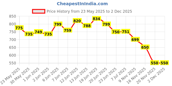 flipkart.com littlelovik Kids Simulated Steering with Lights, Different Traffic Sounds & Suction Cup Base littlelovik Price History Graph from 23 May 2025 to 1 Dec 2025
