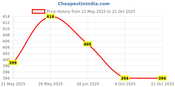 flipkart.com hooper Kids Singing Moving Chirping Beautiful Electroniv Bird Pet Toy in Cage hooper Price History Graph from 21 May 2025 to 21 Oct 2025