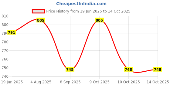 flipkart.com neelsun Kids' Size 1 Mini Foam Basketball - Size: 1 neelsun Price History Graph from 19 Jun 2025 to 13 Oct 2025