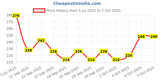 flipkart.com 7shield Kids Size CE and ISO Certified mask with Extra soft Fabric ear loop and Inbuilt Plastic coated Nose pin unisex mask soft fabric Ear loop Kids size Mask Water Resistant Surgical Mask 7shield Price History Graph from 5 Jul 2025 to 6 Oct 2025
