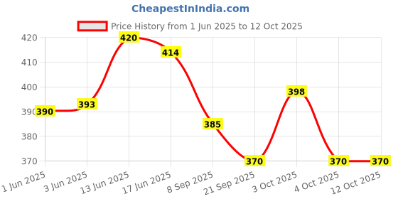 flipkart.com tiny tales kids size (IND*96) Neon Frost pool float tube inflatable swim ring Multicolor Inflatable Swimming Safety Tube tiny tales Price History Graph from 1 Jun 2025 to 11 Oct 2025