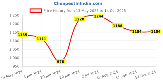 flipkart.com rakso KIDS Skating & Cycling Protective Skating Safety Kit WITH ROLLER SHOE SIZE- L Skating Kit rakso Price History Graph from 13 May 2025 to 13 Oct 2025