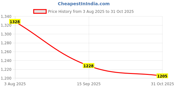 flipkart.com rakso KIDS Skating & Cycling Protective Skating safety Kit WITH ROLLER SHOE SIZE- M Skating Kit rakso Price History Graph from 3 Aug 2025 to 31 Oct 2025