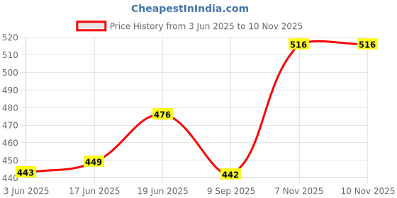 flipkart.com rakso KIDS Skating & Cycling Protective Tranning Set (4 Pcs Set) SIZE M BLUE Skating Guard Combo rakso Price History Graph from 3 Jun 2025 to 10 Nov 2025