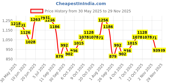 flipkart.com rakso KIDS Skating Cycling Protective KIT (4 Pcs Set) Size -LARGE WITH Skating SHOE Skating Kit rakso Price History Graph from 30 May 2025 to 28 Nov 2025