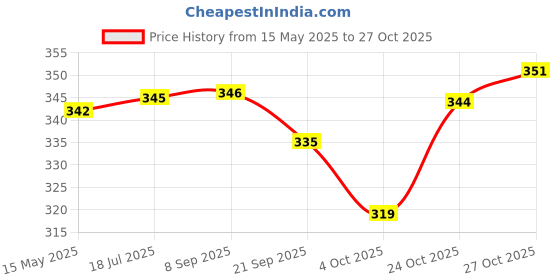 flipkart.com omshiva KIDS Skating Cycling Protective KIT (7 Pcs Set) Size _6 Years Skating Kit omshiva Price History Graph from 15 May 2025 to 27 Oct 2025