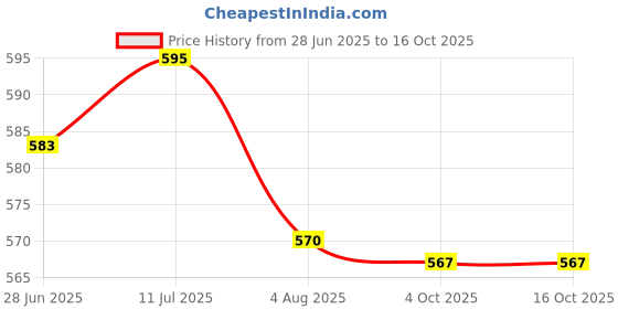flipkart.com speedfox KIDS Skating KIT & Cycling kit for 3-10 years Protective Training Set kit Skating Kit speedfox Price History Graph from 28 Jun 2025 to 15 Oct 2025