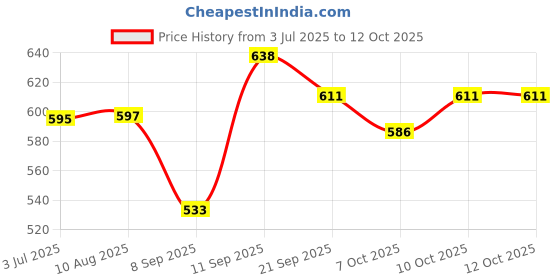 flipkart.com speedfox KIDS Skating KIT & Cycling kit for 3-10 years Protective Training Set kit Skating Kit speedfox Price History Graph from 3 Jul 2025 to 12 Oct 2025