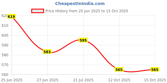flipkart.com speedfox KIDS Skating KIT & Cycling kit for 3-10 years Protective Training Set kit Skating Kit speedfox Price History Graph from 25 Jun 2025 to 14 Oct 2025