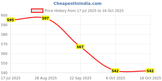 flipkart.com speedfox KIDS Skating KIT & Cycling kit for 3-10 years Protective Training Set kit Skating Kit speedfox Price History Graph from 17 Jul 2025 to 16 Oct 2025