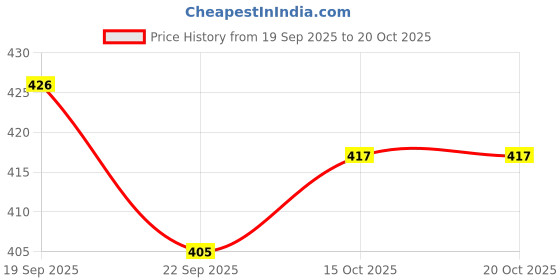 flipkart.com rakso KIDS Skating KIT & Cycling Protective Training Set kit (4 Pcs Set) SIZE- M Skating Kit rakso Price History Graph from 19 Sep 2025 to 19 Oct 2025