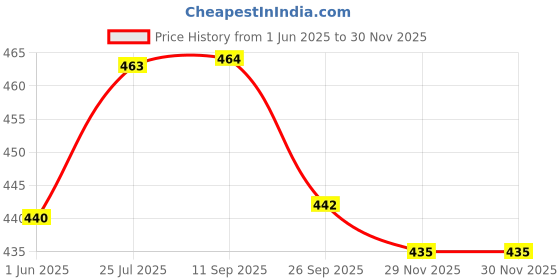 flipkart.com rakso KIDS Skating KIT & Cycling Protective Training Set kit SIZE- L FOR BOYS GIRL Skating Kit rakso Price History Graph from 1 Jun 2025 to 30 Nov 2025