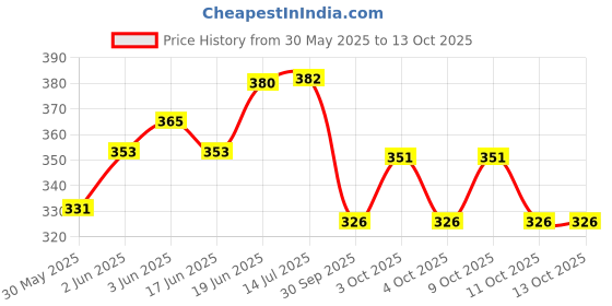 flipkart.com apolestar Kids Skating kit Protection Kit Set for Helmet Guards Suitable for Kids 3-7 Yr Skating Kit apolestar Price History Graph from 30 May 2025 to 12 Oct 2025