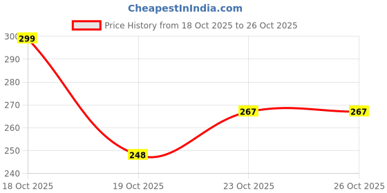 flipkart.com ramya beauty care Kids Sleep Strips, 30pcs Mouth Shape Anti-Suffocation Design Mouth Tape Black Baby Knee Pads ramya beauty care Price History Graph from 18 Oct 2025 to 23 Oct 2025