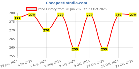 flipkart.com baby looks Kids sleeping bag Sleeping Bag baby looks Price History Graph from 28 Jun 2025 to 23 Oct 2025