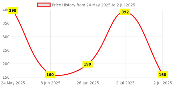 flipkart.com kavana Kids Slide Projector Torch, Easy-to-Use Interchangeable Slide Bedtime Fun kavana Price History Graph from 24 May 2025 to 2 Jul 2025