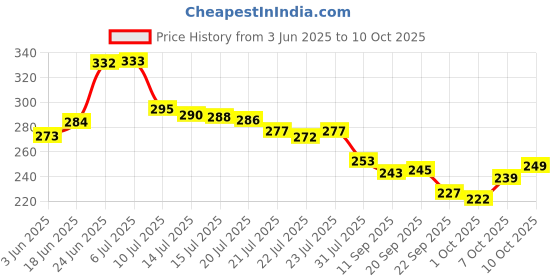 flipkart.com kiditos Kids Small Study Desk LED Lamp Rechargeable with Pencil Sharpener (Hamburger) Study Lamp kiditos Price History Graph from 3 Jun 2025 to 10 Oct 2025