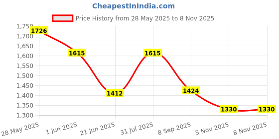 flipkart.com speedfox kids smart and stylish scooter for 2-5 years with adjustable handle Kids Scooter speedfox Price History Graph from 28 May 2025 to 7 Nov 2025