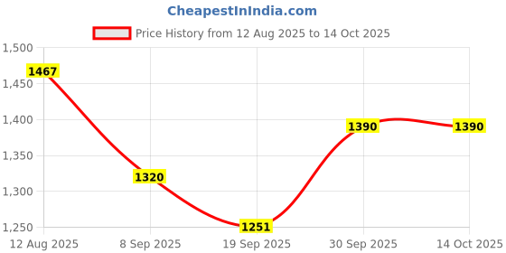 flipkart.com timerider kids smart and stylish scooter for 2-5 years with adjustable handle Kids Scooter timerider Price History Graph from 12 Aug 2025 to 13 Oct 2025