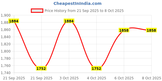 flipkart.com my baby love a perfect care Kids Smart Phone Ages 3-10 Toddler Touchscreen Mobile with Dual Camera my baby love a perfect care Price History Graph from 21 Sep 2025 to 7 Oct 2025