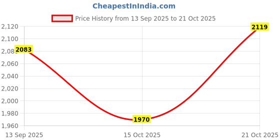 flipkart.com nexova Kids Smart Tricycle with Storage Space,Parent Push Handle,Soft Cushion Seat Nexva N-1 Tricycle for 12 Months to 60 Months Baby Boys/Baby Girls Tricycle nexova Price History Graph from 13 Sep 2025 to 21 Oct 2025