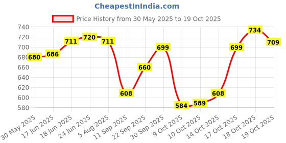 flipkart.com tushika Kids Smartphone Toy with MP3 Music Player- Dual Camera for Selfies tushika Price History Graph from 30 May 2025 to 19 Oct 2025