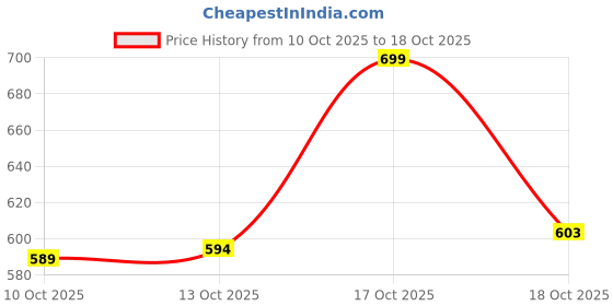 flipkart.com tushika Kids Smartphone Toy with MP3 Music Player- Dual Camera for Selfies tushika Price History Graph from 10 Oct 2025 to 18 Oct 2025