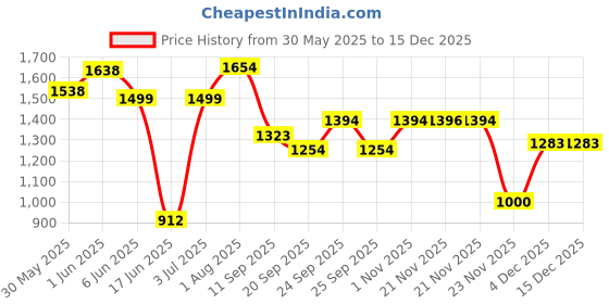 flipkart.com speedfox Kids Smarty folding kick scooter for kids boys and girls stylish adjustable Kids Scooter speedfox Price History Graph from 30 May 2025 to 15 Dec 2025