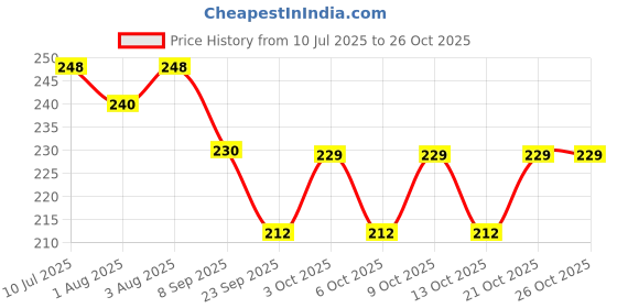 flipkart.com the bath stories KIDS SOAP (GLYCERINE) the bath stories Price History Graph from 10 Jul 2025 to 26 Oct 2025