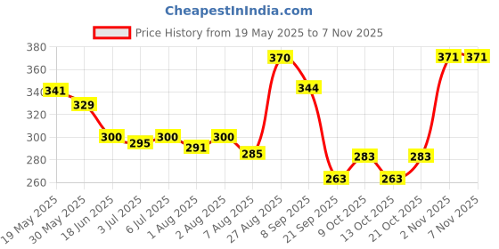 flipkart.com nusoft Kids Soap pack of 2 x 75 gm nusoft Price History Graph from 19 May 2025 to 7 Nov 2025