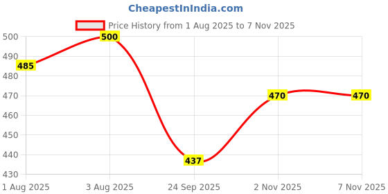 flipkart.com swankits Kids Soap(Lion, Pig, Teddy) pack of 3 Goat Milk Soap swankits Price History Graph from 1 Aug 2025 to 6 Nov 2025