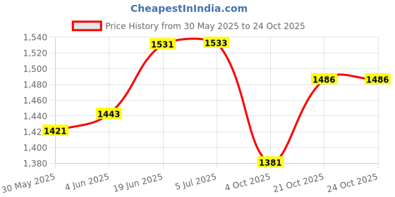 flipkart.com nkk pnp Kids Sofa Come Bed for 0-36 month Baby -Bigger Size with 3 Foldable Seat Convertable Sofa nkk pnp Price History Graph from 30 May 2025 to 23 Oct 2025