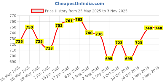 flipkart.com lkbed KIDS SOFA CUM BED IN GOOD QUALITY kids kids lkbed Price History Graph from 25 May 2025 to 2 Nov 2025