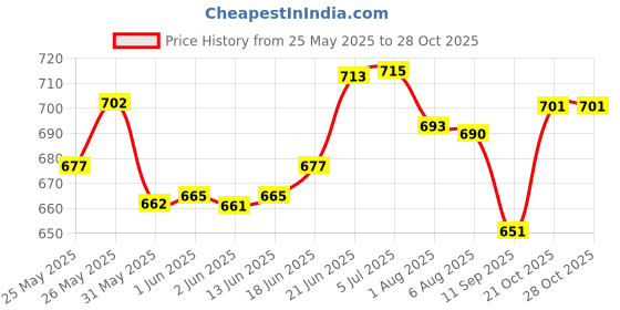 flipkart.com lkbed KIDS SOFA CUM bed kids kids lkbed Price History Graph from 25 May 2025 to 28 Oct 2025