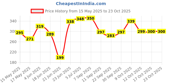 flipkart.com frantic Kids Soft Animal Cartoon Velvet Plush School Bag (Full Body Rabbit) Plush Bag frantic Price History Graph from 15 May 2025 to 23 Oct 2025