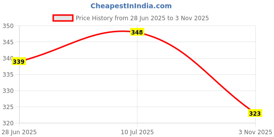 flipkart.com frantic Kids Soft Animal Cartoon Velvet Plush School Bag Multi_Sweet_Cat_Fur Plush Bag frantic Price History Graph from 28 Jun 2025 to 3 Nov 2025