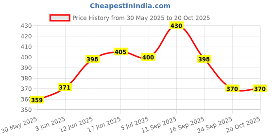 flipkart.com jasil Kids Soft Plush Cushion Baby Sofa Seat Or Rocking Chair for Kids Red.- 30 cm jasil Price History Graph from 30 May 2025 to 20 Oct 2025