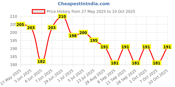 flipkart.com sai enterprises Kids Soft Plush Pillow Microfibre Animals Baby Pillow Pack of 1 (Blue) Microfibre Toons & Characters Baby Pillow Pack of 1 sai enterprises Price History Graph from 27 May 2025 to 10 Oct 2025
