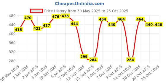 flipkart.com shoppernation Kids Soft Pool Ball Pack of 24 Balls Pool Ball shoppernation Price History Graph from 30 May 2025 to 25 Oct 2025