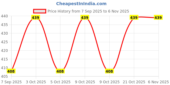 flipkart.com vyatirang kids soft poty seat Potty Box vyatirang Price History Graph from 7 Sep 2025 to 6 Nov 2025