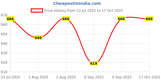 flipkart.com anush marino Kids Soft Premium Cushioned Padded Langot/Nappy/Diaper For 0-6 Months Baby anush marino Price History Graph from 23 Jul 2025 to 16 Oct 2025